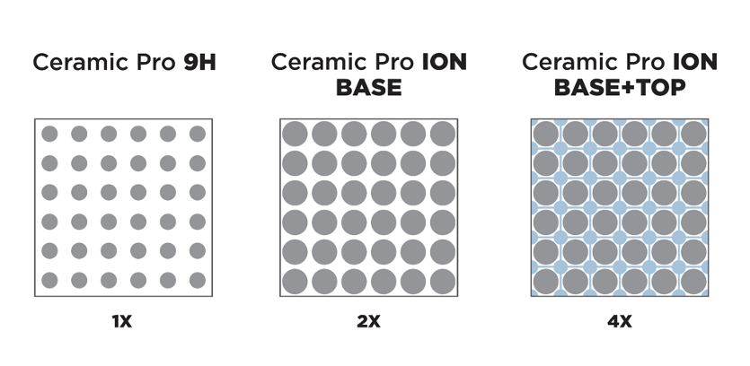 Densità coating Ceramic Pro Ion
