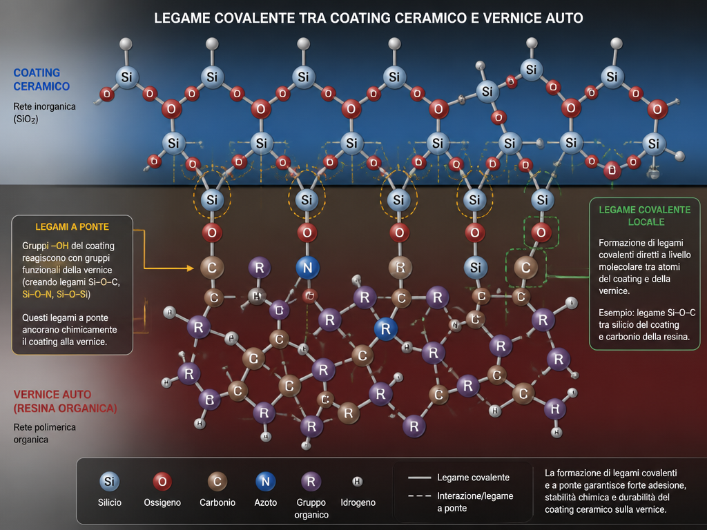 legame covalente tra coating e vernice