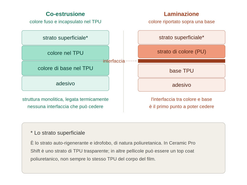 Stratificazione di un PPF colorato co-estruso